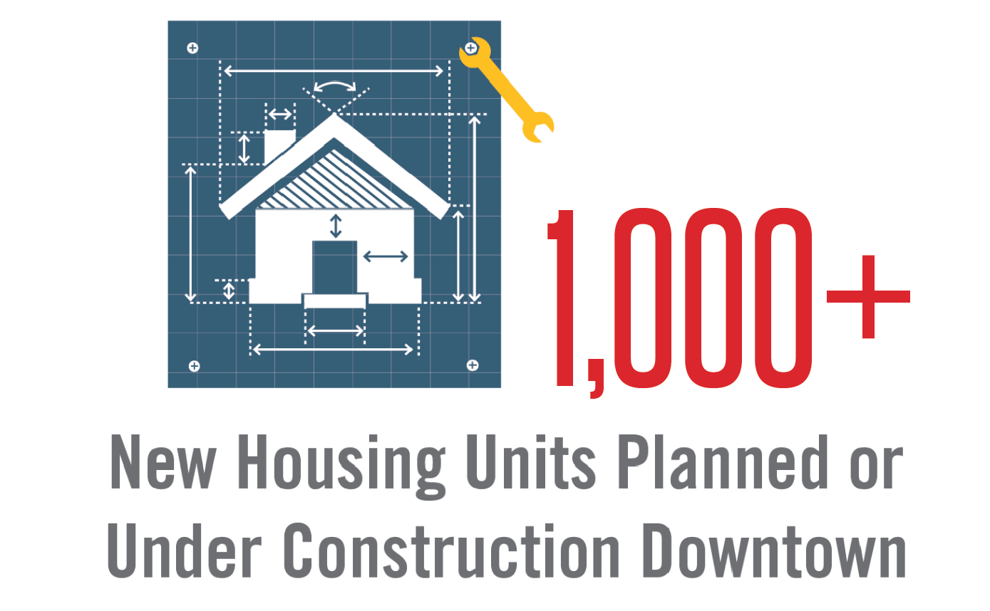 Graphic of a blueprint of a house that says "1000+ new housing units planned or under construction downtown."