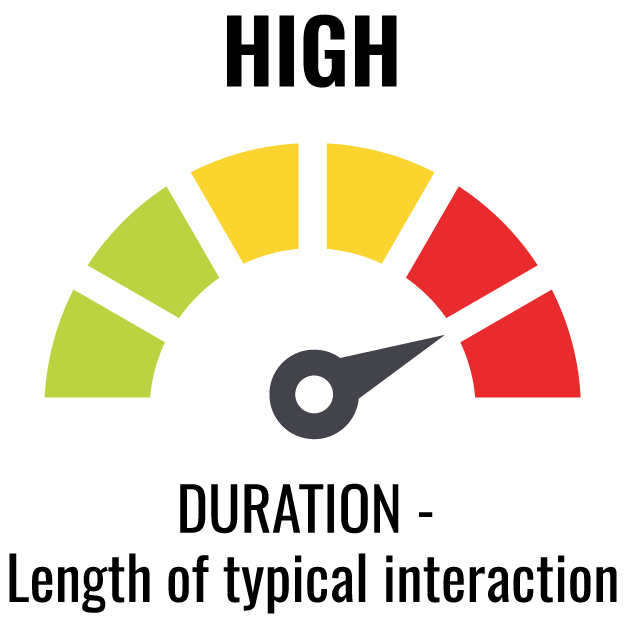 Gyms Risk Profile Duration