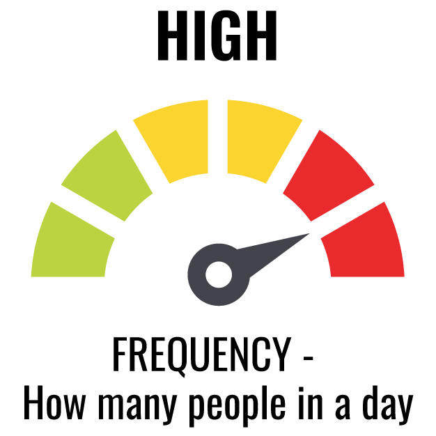 Nonprofits Risk Profile Frequency