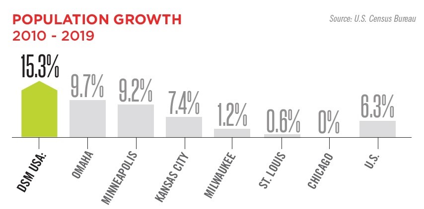 Population Growth 2010-2019 Population Growth 2010-2019