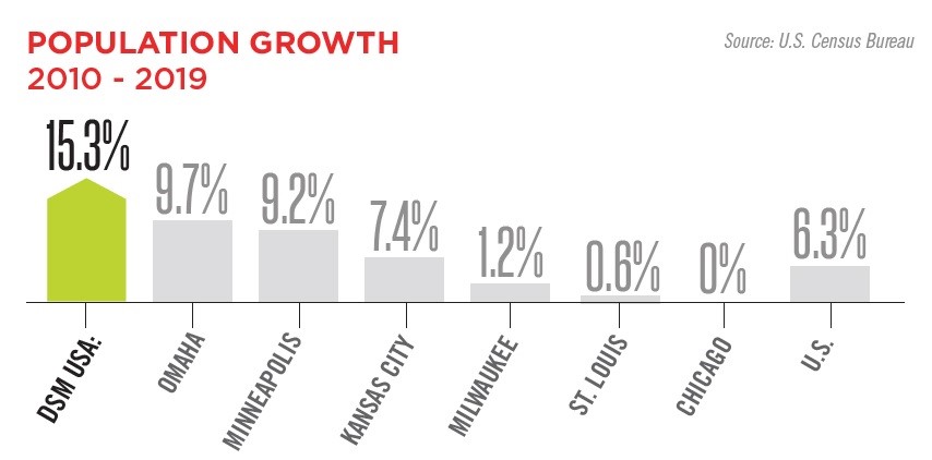 Population Growth 2010-2019