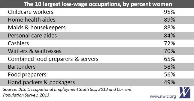 10 Largest Low-Wage Occupations 10 Largest Low-Wage Occupations