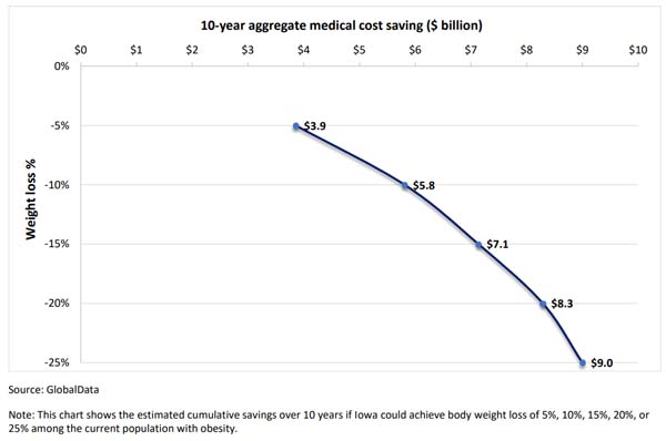 Cost Savings in 10 Years
