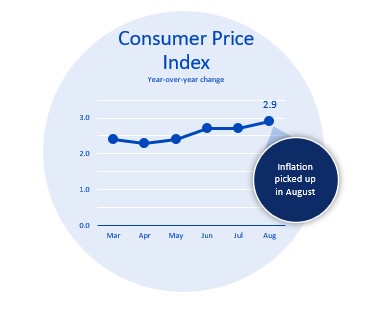 inflation change inflation change