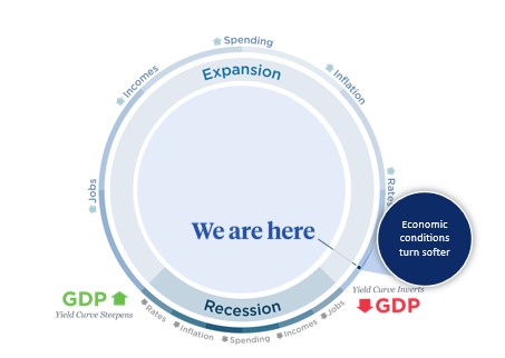 economic conditions economic conditions