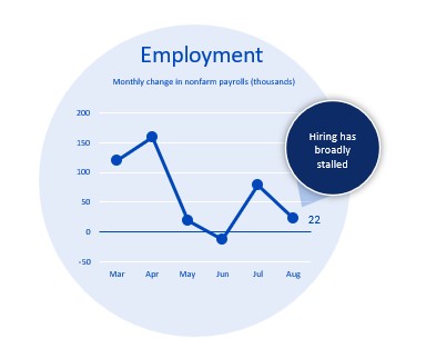 monthly change in employment monthly change in employment