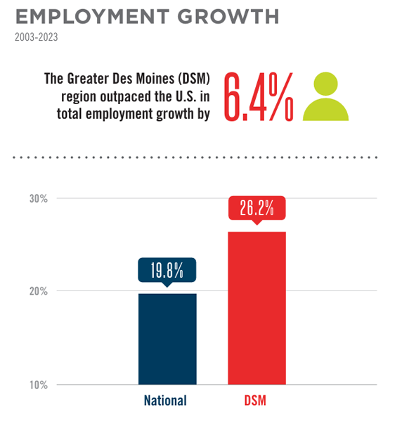 Employment Growth Employment Growth