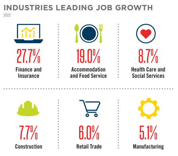 Job Growth by Industry Job Growth by Industry