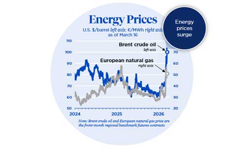 Energy Prices