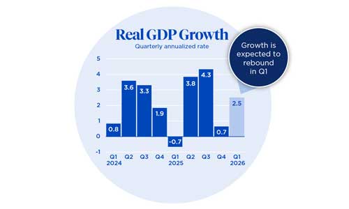 Real GDP Growth Real GDP Growth