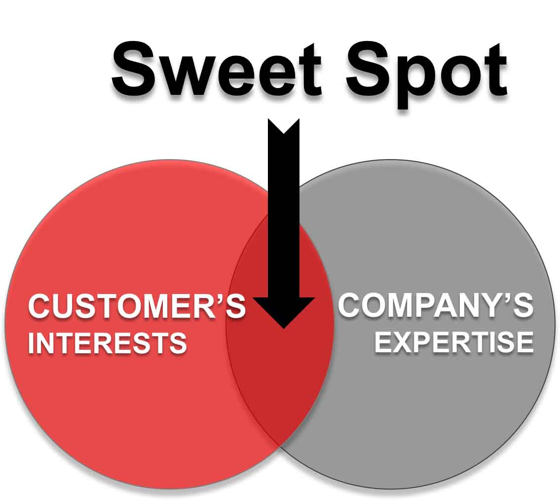 Where Is Your Professional Sweet Spot? - Finding The Right Question