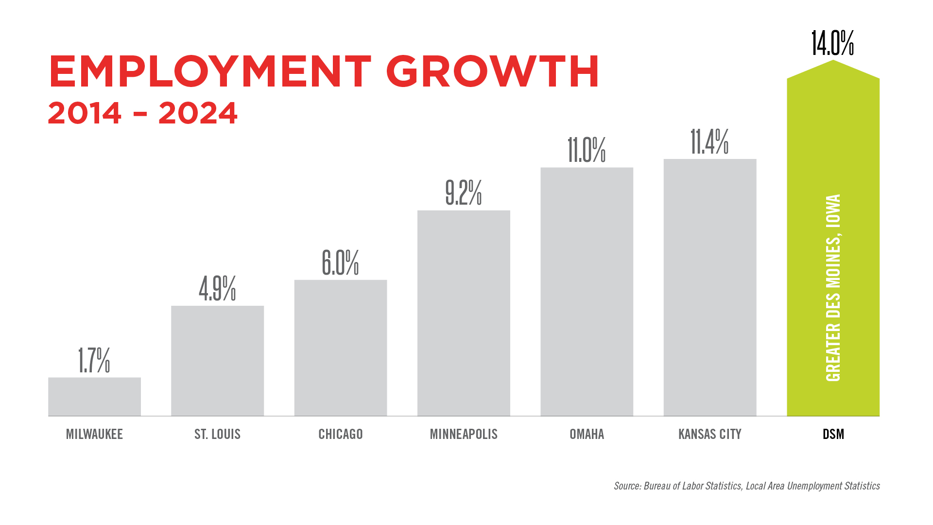 Employment Growth 2014-2024 A graphic showing that Des Moines has the highest employment growth when compared to several midwest cities like Milwaukee, St. Louis and more.