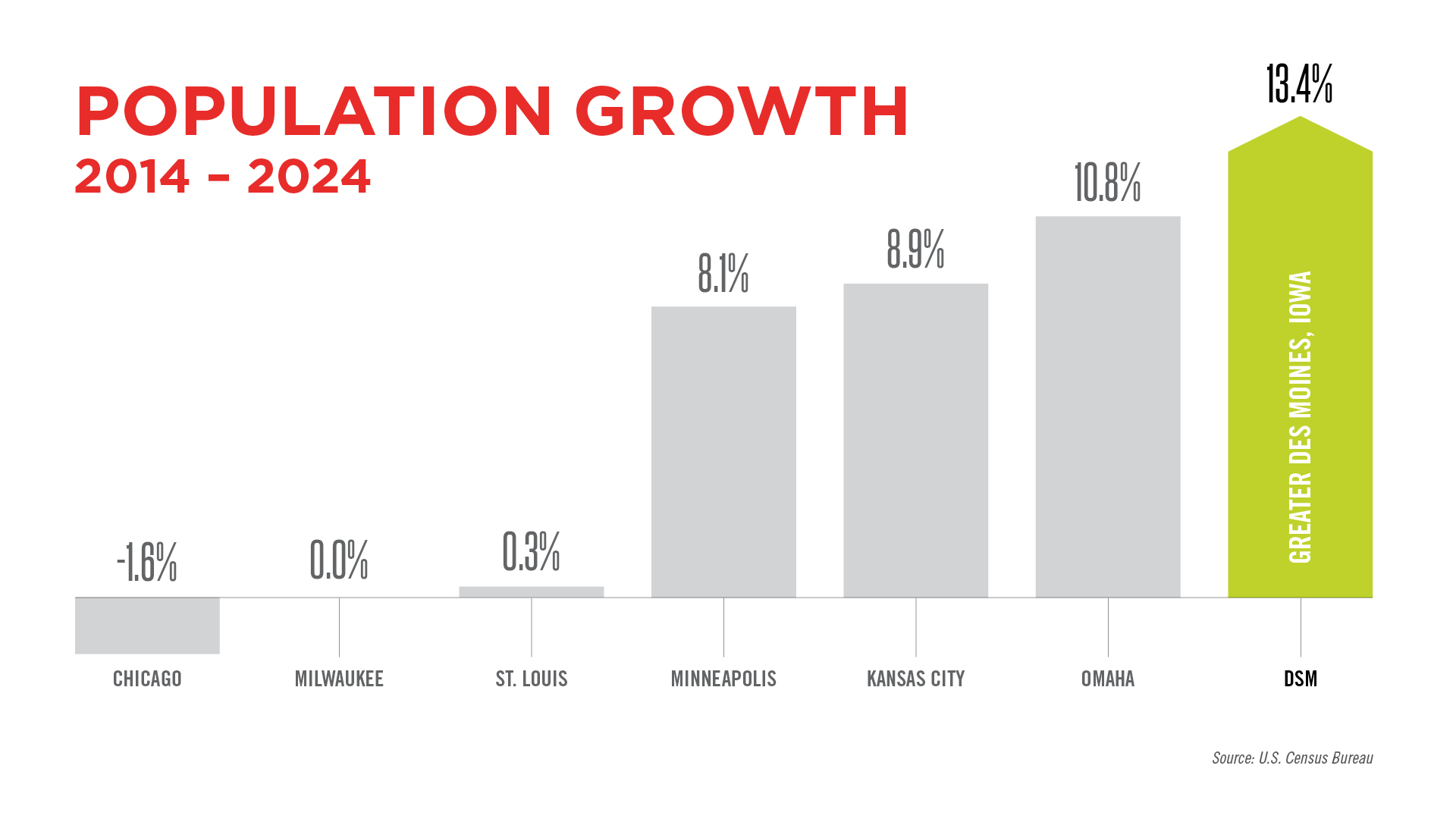 Population Growth 2014-2024 A graph showing that Des Moines has a high population growth when compared to other midwest cities like Omaha, Kansas City and Minneapolis.