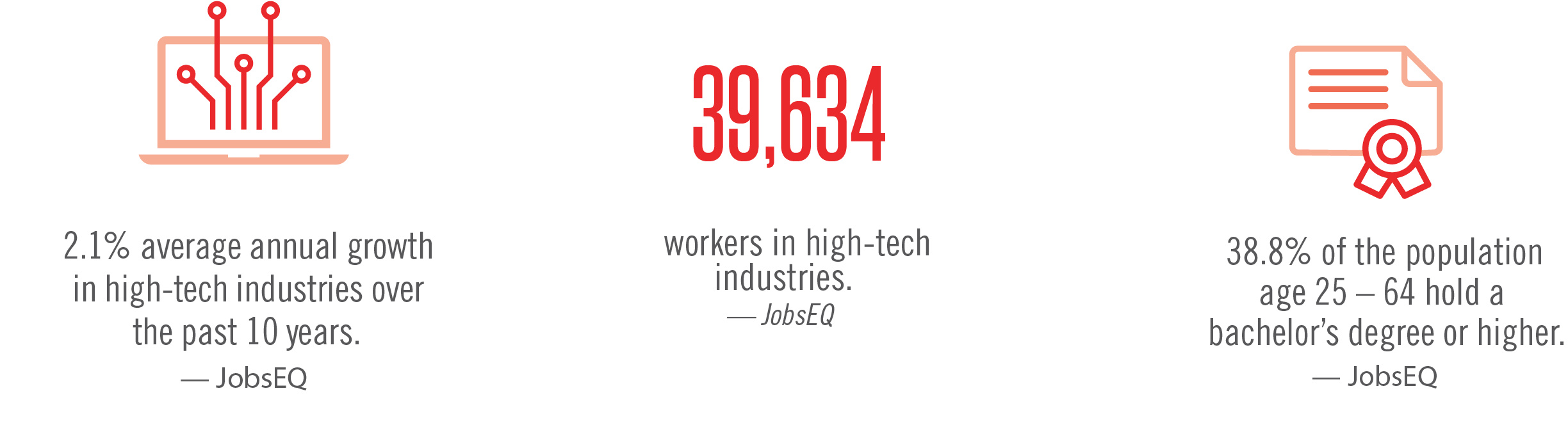 Qualified Workforce Graphic Three graphics sharing the following information: 2.1% average annual growth in high-tech industries in the past ten years, there are 39,634 workers in high-tech industries, and 38.8% of the population age 25-64 hold a bachelor's degree or higher.