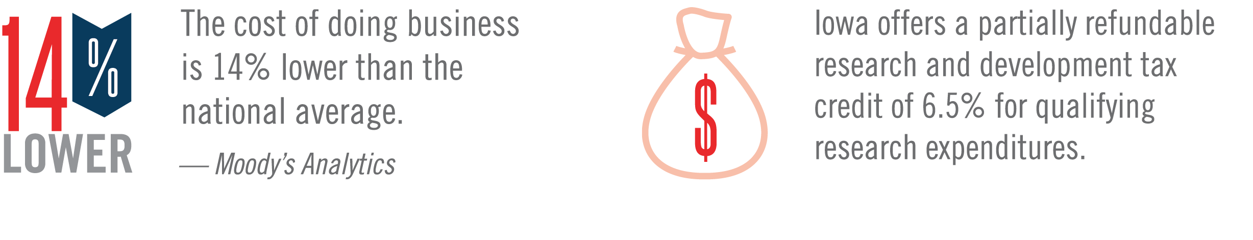 Pro-Business Environment Graphic A graphic sharing that the cost of doing business in Des Moines is 14% lower than the national average and Iowa offers a partially refundable research and development tax credit of 6.5% for qualifying research expenditures.