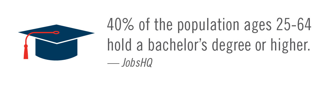 40% of the population ages 25-64 hold a bachelor's degree or higher. Information from JobsEq