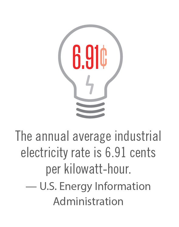 Graphic that reads: "The annual average industrial electricity rate is 6.91 cents per kilowatt-hour." This information was gathered from the U.S. Energy Information Administration