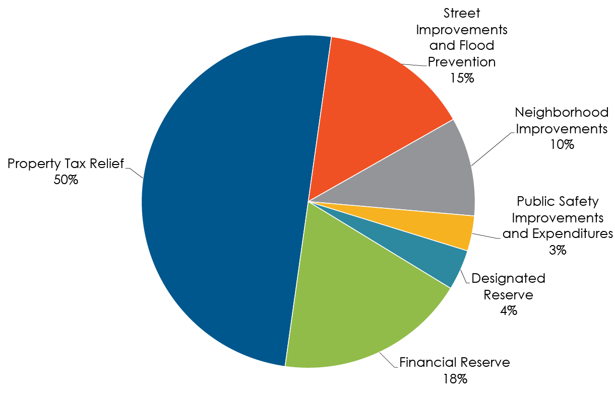 Sales and Service Tax