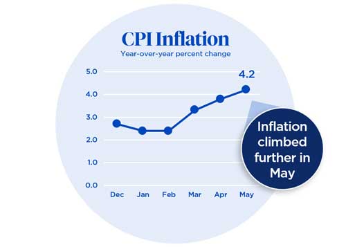 CPI Inflation