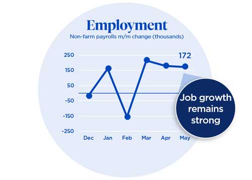 Employment