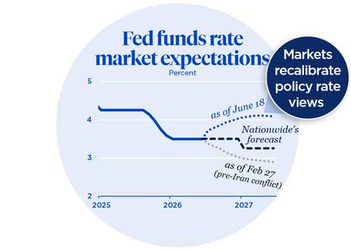 Fed Funds Rate Market Expectations