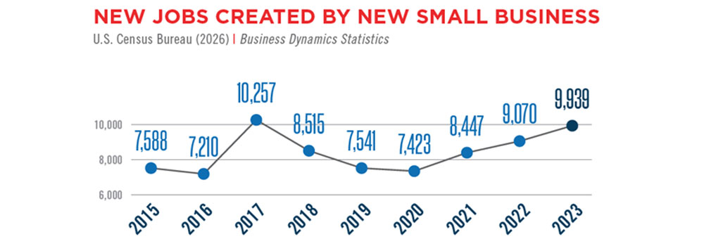 New Jobs Created by New Small Business graph