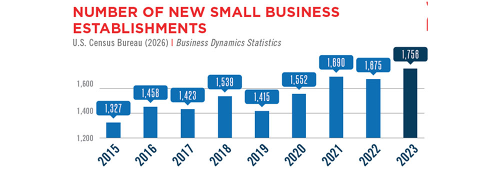 Number of New Small Business Establishments graph