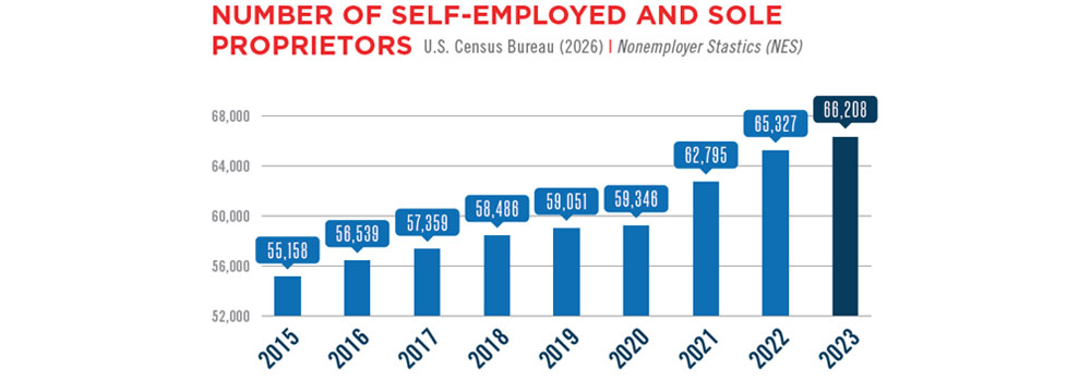 Number of Self-Employed and Sole Proprietors