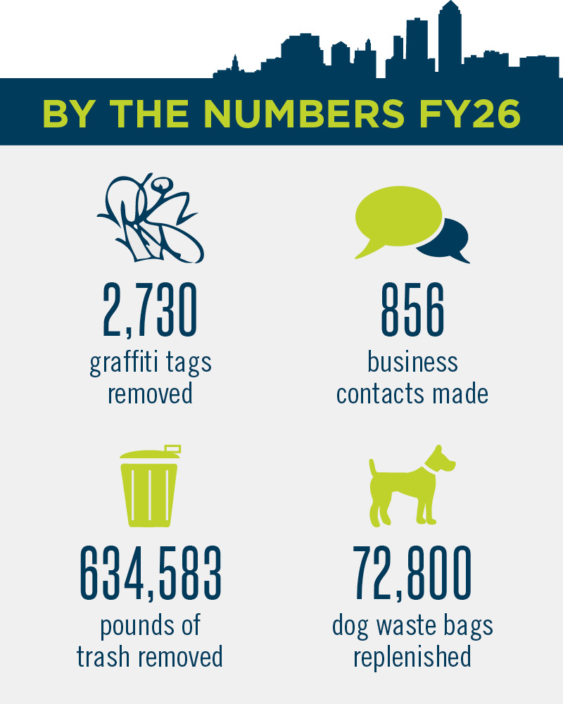 A graphic showing in fiscal year 26, 2,730 graffiti tags were removed, 856 business contacts were made, 634,583 pounds of trash were removed and 72,800 dog waste bags were replenished